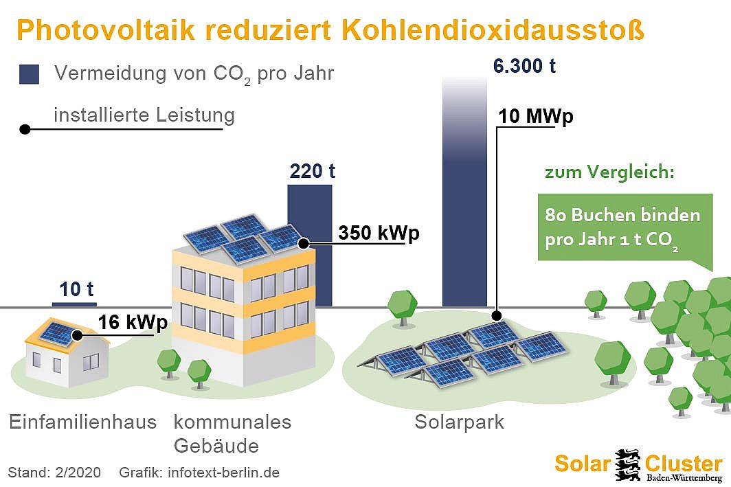 Grafik: Photovoltaik reduziert CO2-Ausstoß. Quelle: SolarCluster BW