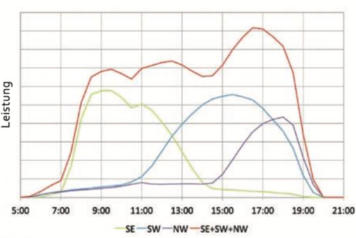 Diagramm mit Leistung der einzelnen Photovoltaik-Fassaden