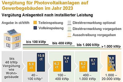 Grafische Darstellung der aktuellen Vergütungssätze für Photovoltaik auf Gewerbedächern. Quelle: PV-Netzwerk Baden-Württemberg